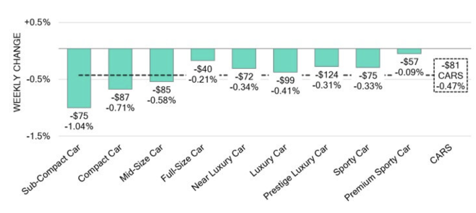 used car prices in June 2025